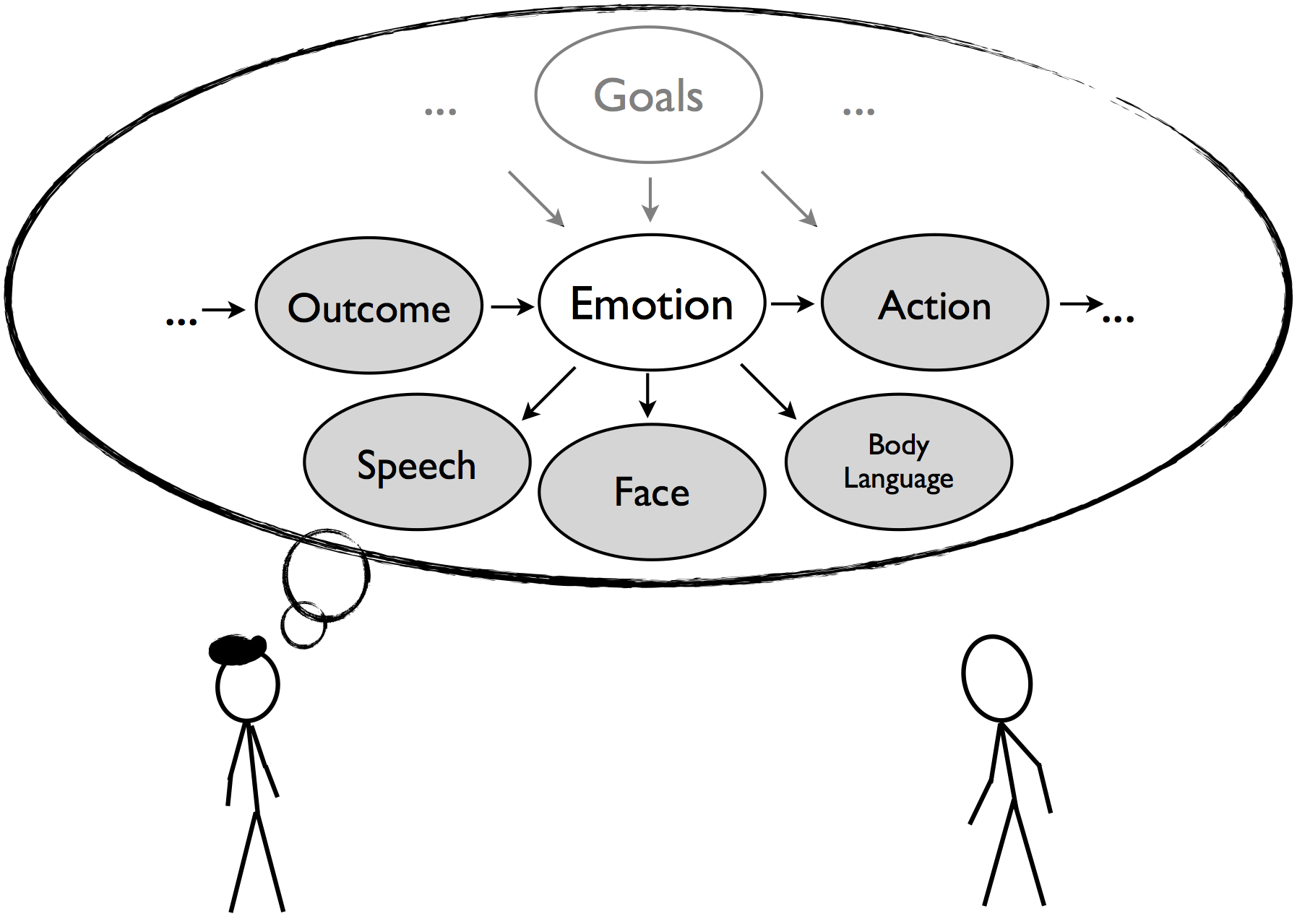 Affective cognition model